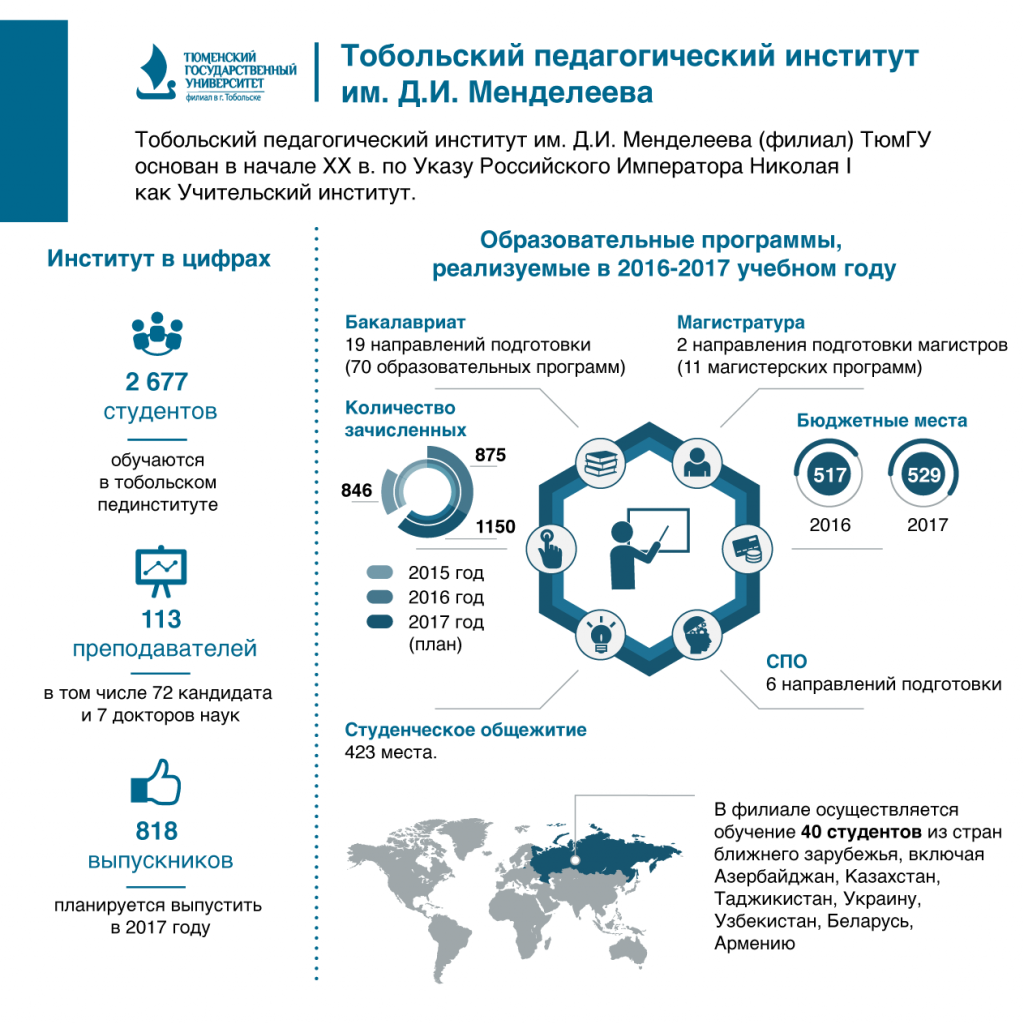 Тобольский педагогический институт расписание